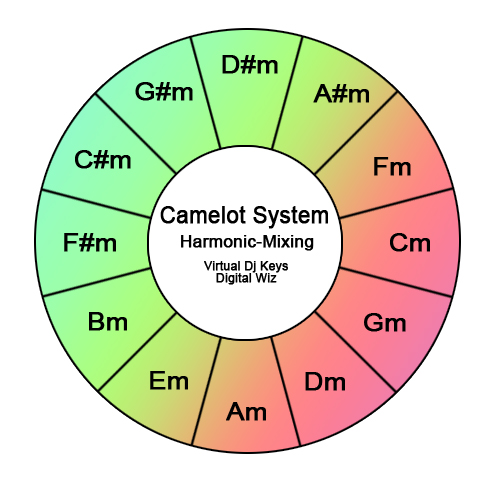 Camelot Key Chart