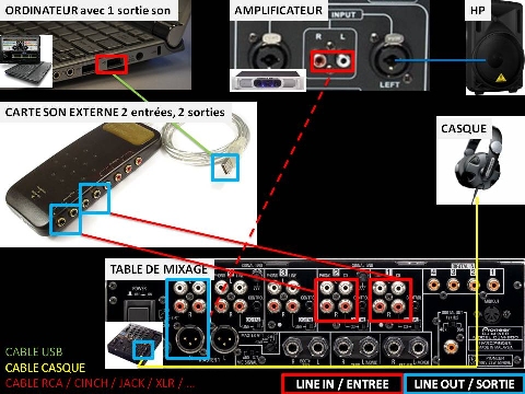 table de mixage carte son