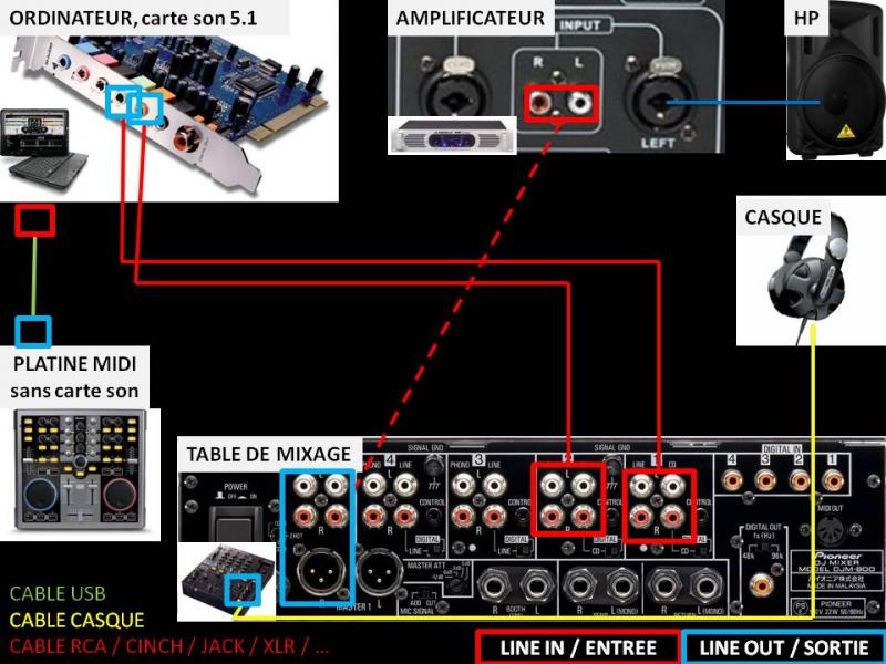 table de mixage usb ou carte son