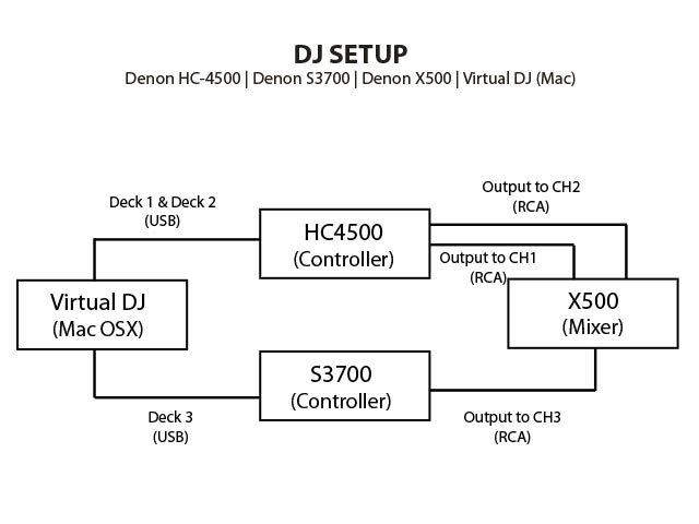 VirtualDJ - Setup Help: Denon S3700 + HC4500 + VDJ7