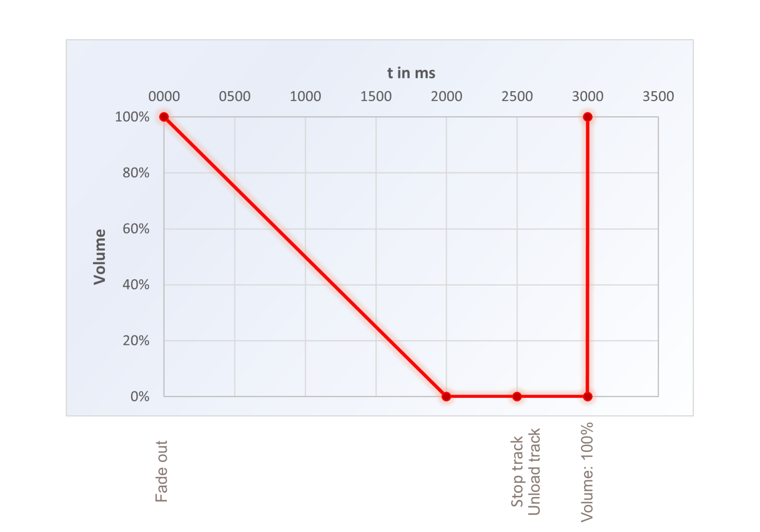 VirtualDJ - What VDJ script to write for fading out a track?